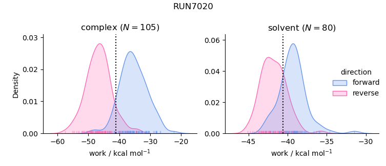 work distributions