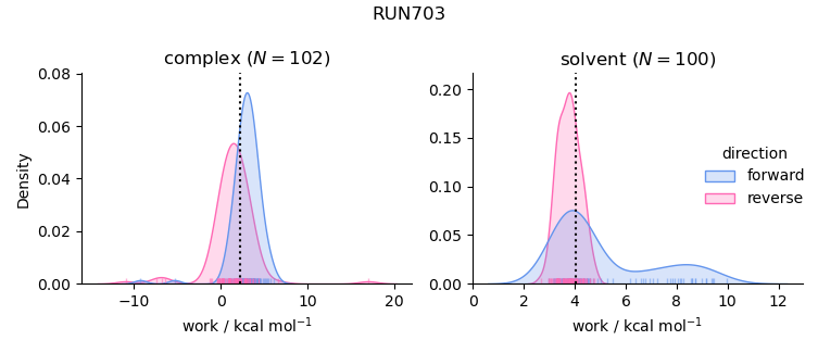 work distributions