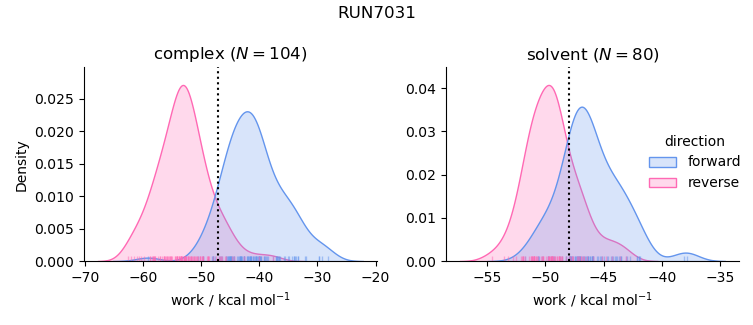 work distributions