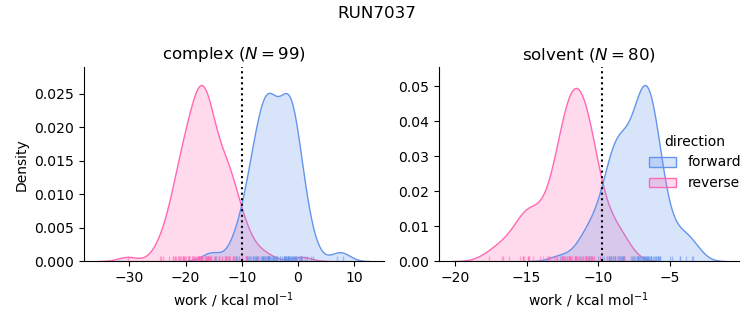 work distributions