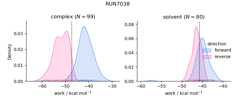 work distributions