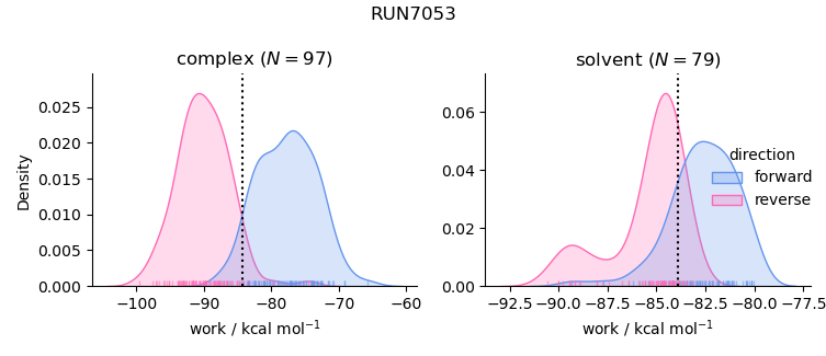 work distributions