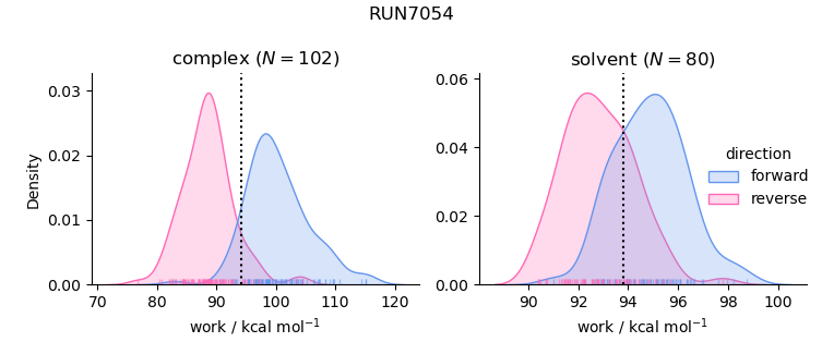 work distributions