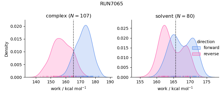 work distributions