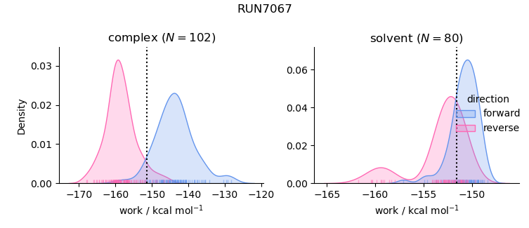 work distributions