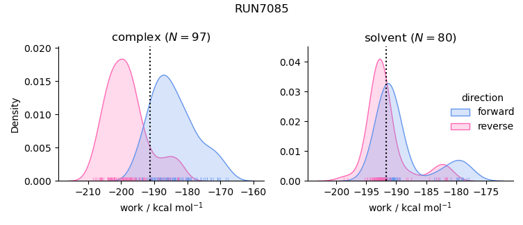 work distributions