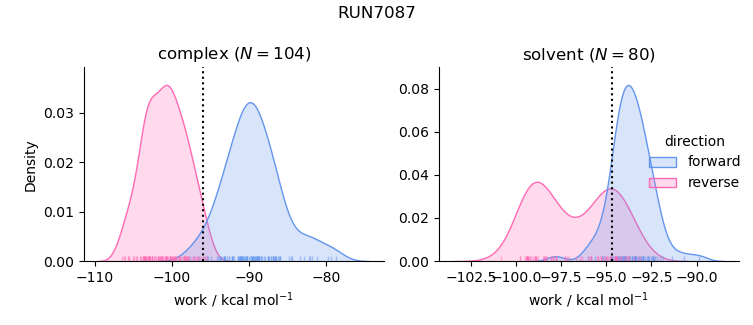 work distributions