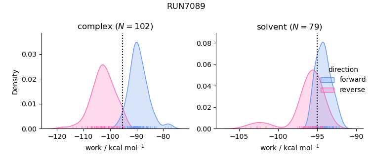 work distributions