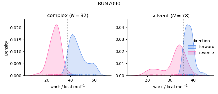 work distributions