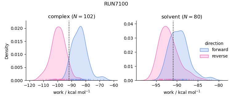 work distributions