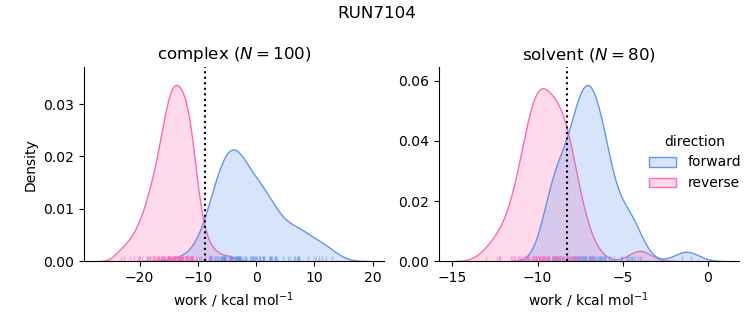 work distributions