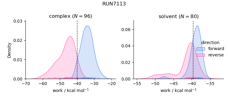 work distributions