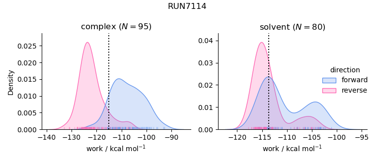 work distributions