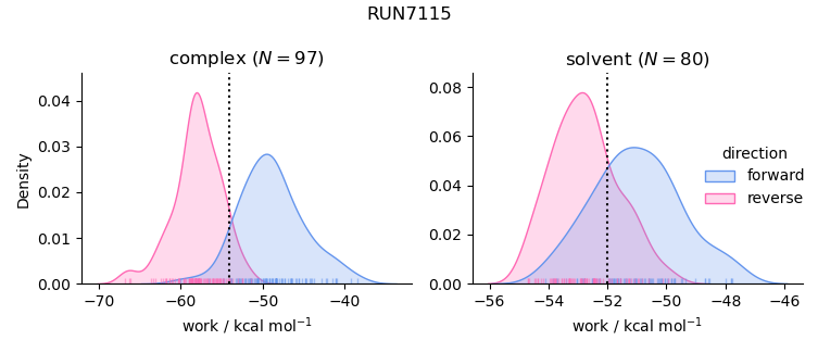 work distributions