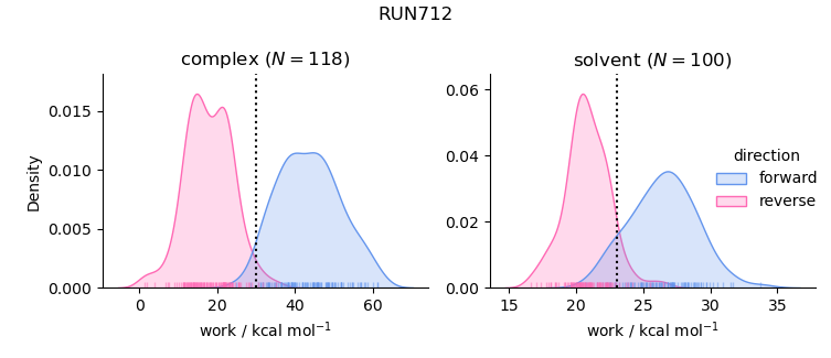 work distributions