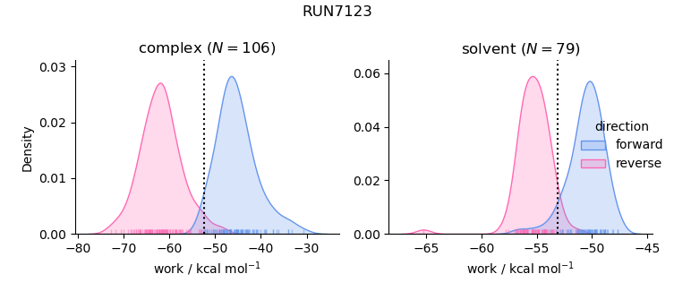 work distributions