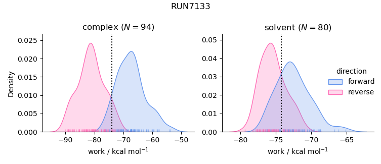 work distributions