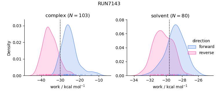 work distributions