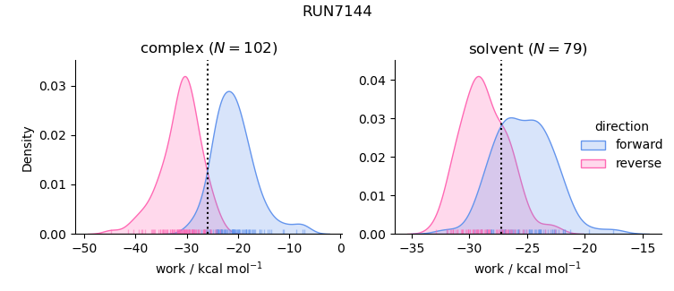 work distributions