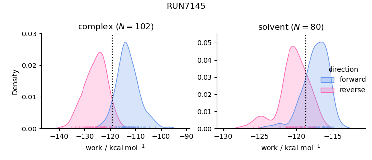 work distributions