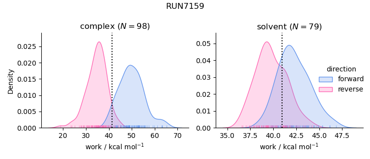 work distributions