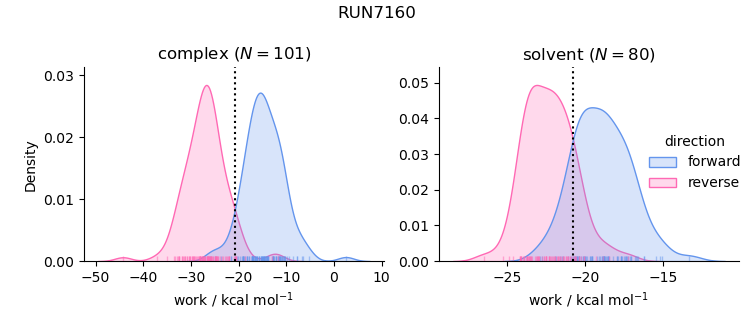 work distributions