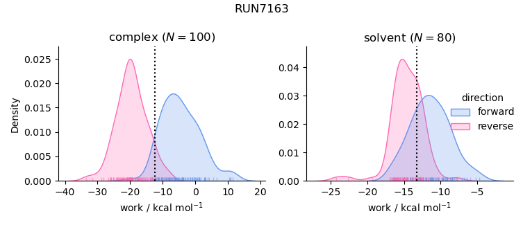 work distributions