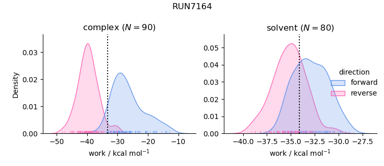 work distributions