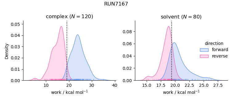 work distributions