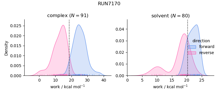 work distributions
