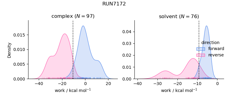 work distributions