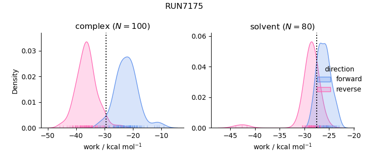 work distributions