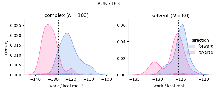 work distributions