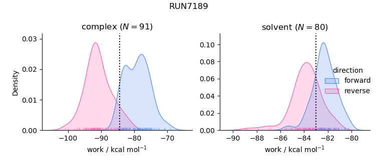 work distributions