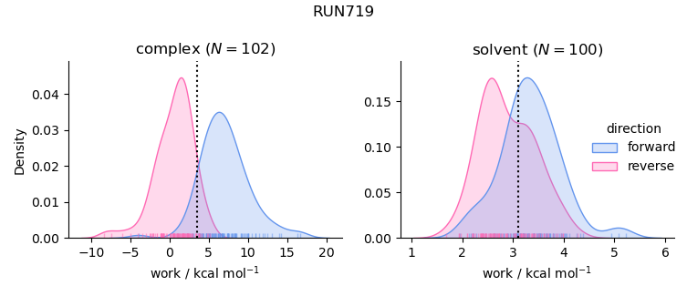 work distributions