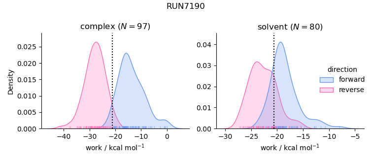 work distributions