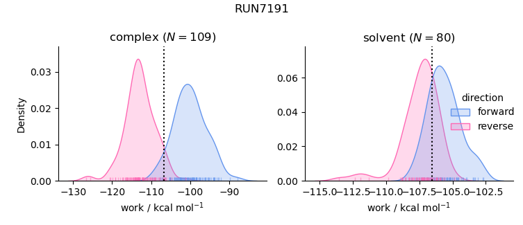 work distributions