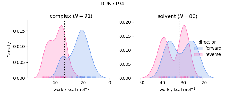 work distributions
