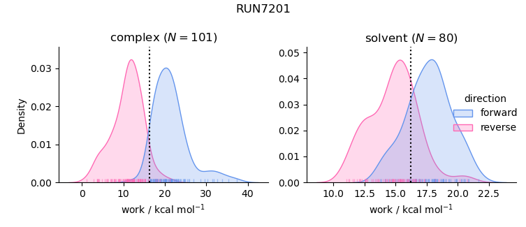 work distributions