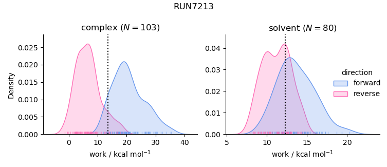 work distributions