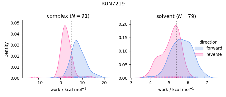 work distributions