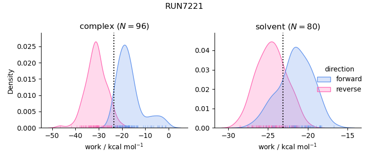 work distributions