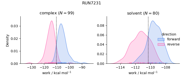 work distributions