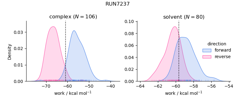 work distributions