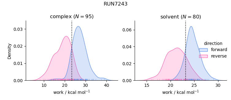 work distributions