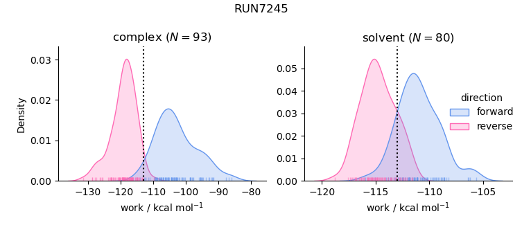 work distributions