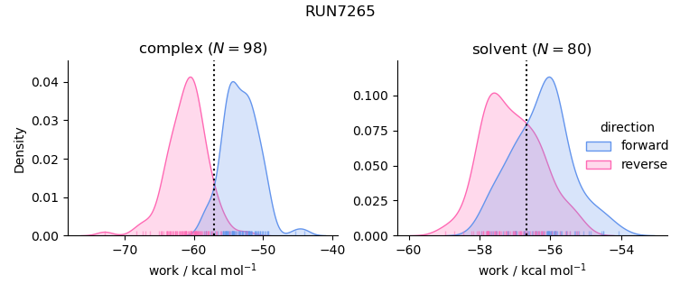 work distributions