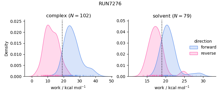 work distributions