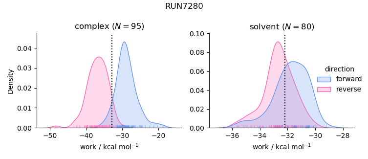 work distributions