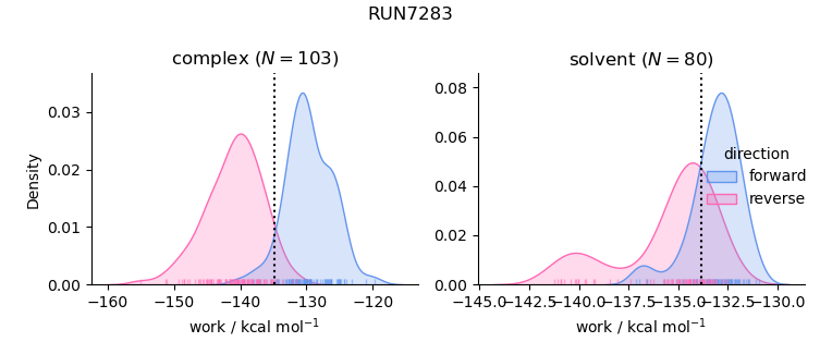 work distributions